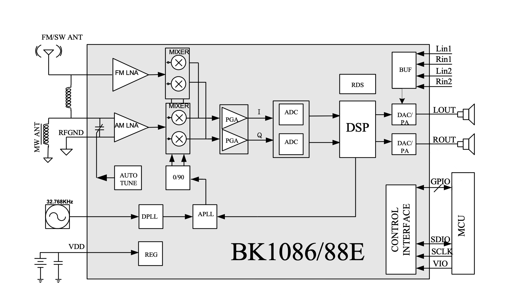 BK1086/88E Functional Description