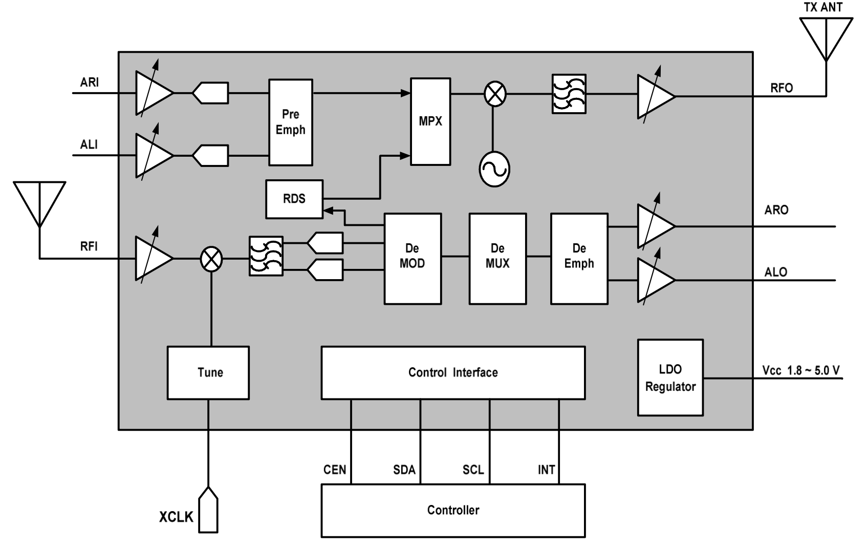 Functional Blocks