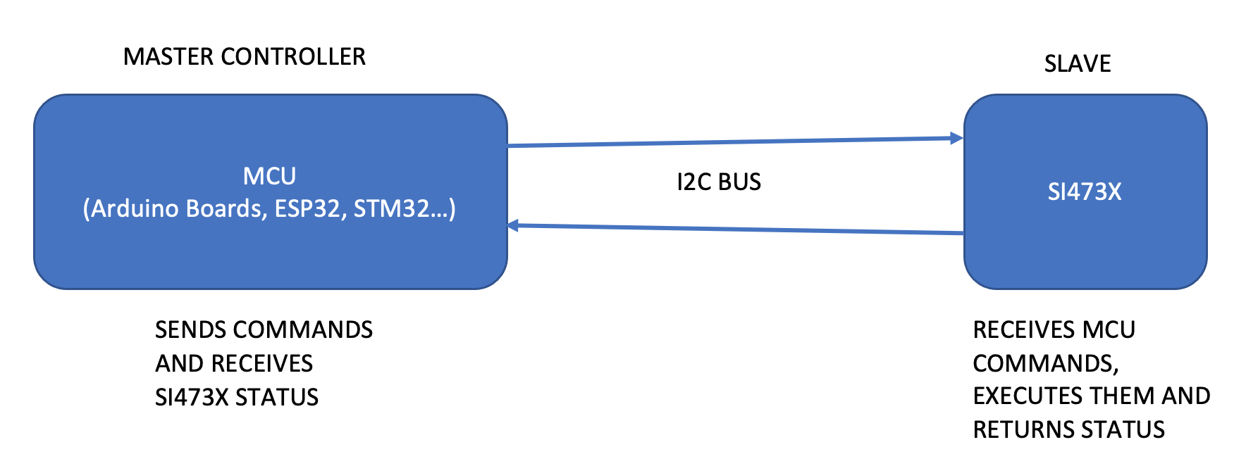 SI473x Block Diagram